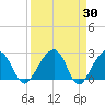 Quinby Creek tide chart for Wednesday, March 30, 2022