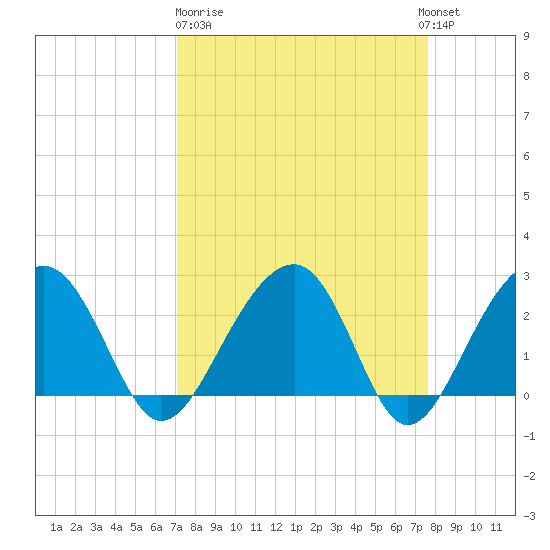 Quinby Creek tide chart for Thursday, March 31, 2022