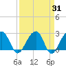 Quinby Creek tide chart for Thursday, March 31, 2022