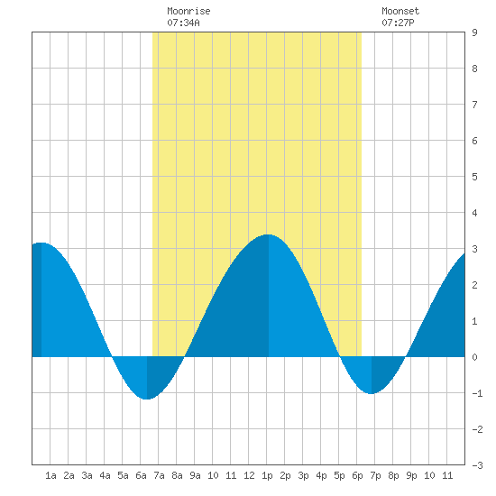 Quinby Creek tide chart for Thursday, March 3, 2022