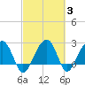 Quinby Creek tide chart for Thursday, March 3, 2022