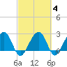 Quinby Creek tide chart for Friday, March 4, 2022