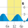 Quinby Creek tide chart for Sunday, March 6, 2022