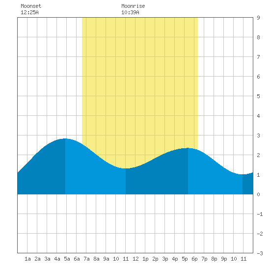 Quinby Creek tide chart for Wednesday, March 9, 2022