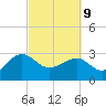 Quinby Creek tide chart for Wednesday, March 9, 2022