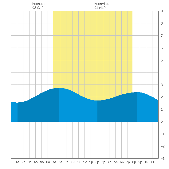 Quinby Creek tide chart for Sunday, April 10, 2022