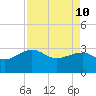 Quinby Creek tide chart for Sunday, April 10, 2022