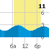 Quinby Creek tide chart for Monday, April 11, 2022