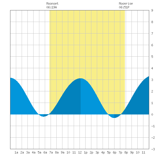 Quinby Creek tide chart for Friday, April 15, 2022