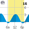 Quinby Creek tide chart for Saturday, April 16, 2022
