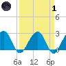 Quinby Creek tide chart for Friday, April 1, 2022