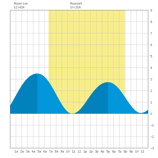 Quinby Creek tide chart for Thursday, April 21, 2022