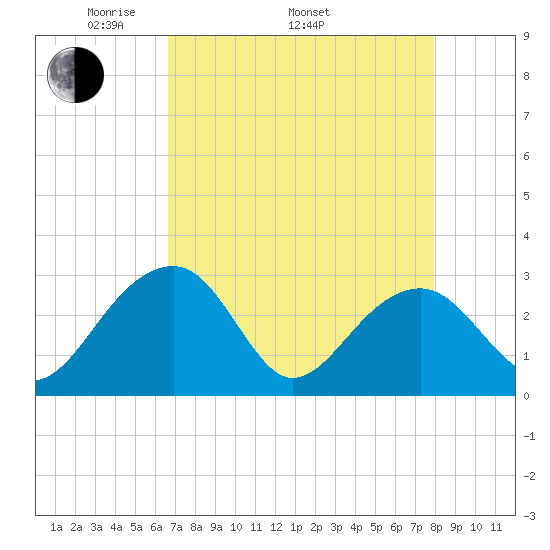 Quinby Creek tide chart for Saturday, April 23, 2022