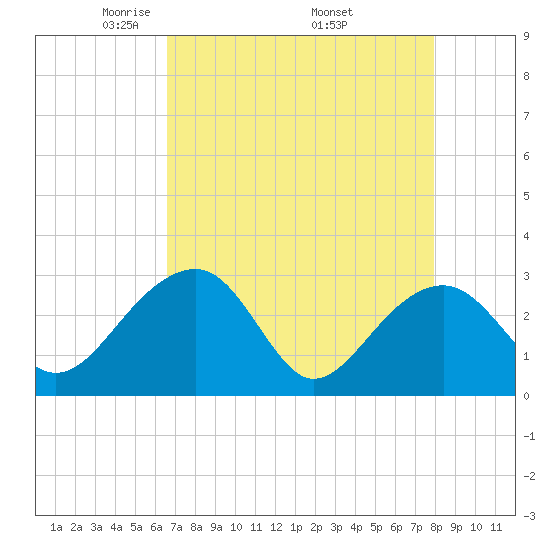 Quinby Creek tide chart for Sunday, April 24, 2022