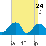 Quinby Creek tide chart for Sunday, April 24, 2022