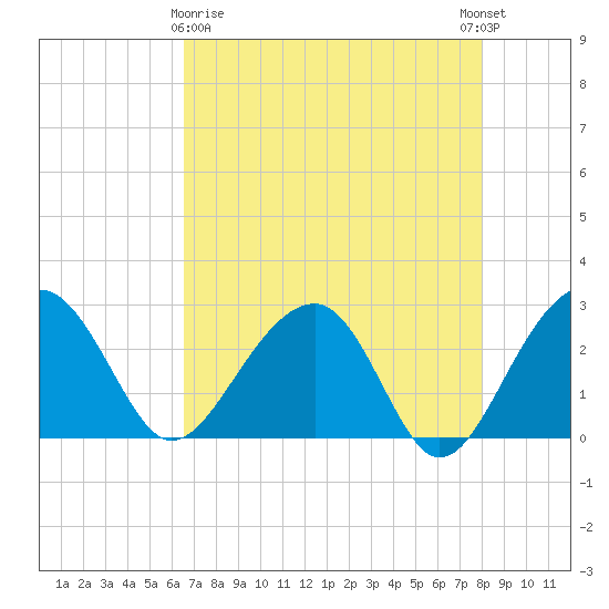 Quinby Creek tide chart for Friday, April 29, 2022