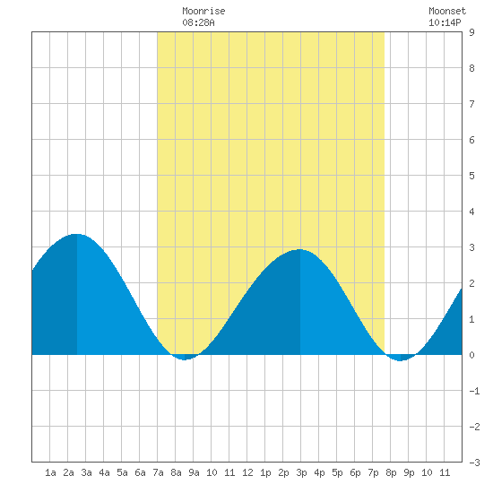 Quinby Creek tide chart for Sunday, April 3, 2022