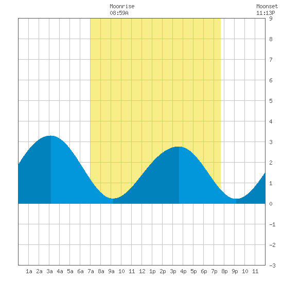 Quinby Creek tide chart for Monday, April 4, 2022