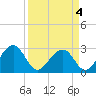 Quinby Creek tide chart for Monday, April 4, 2022