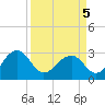 Quinby Creek tide chart for Tuesday, April 5, 2022