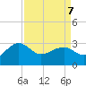 Quinby Creek tide chart for Thursday, April 7, 2022