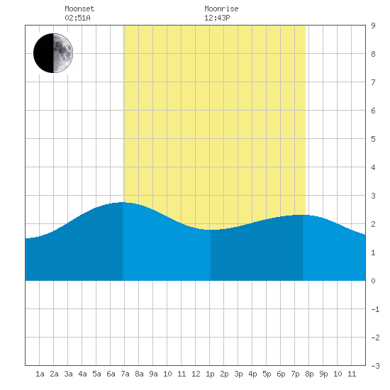 Quinby Creek tide chart for Saturday, April 9, 2022