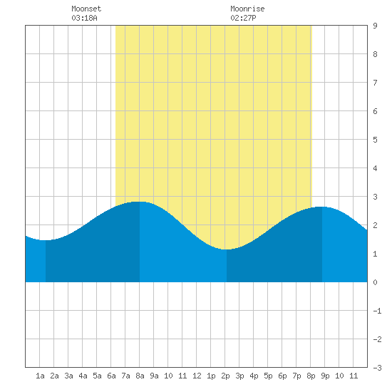 Quinby Creek tide chart for Tuesday, May 10, 2022