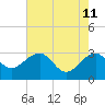 Quinby Creek tide chart for Wednesday, May 11, 2022
