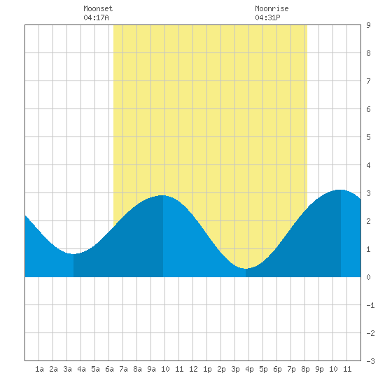 Quinby Creek tide chart for Thursday, May 12, 2022