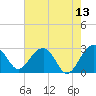 Quinby Creek tide chart for Friday, May 13, 2022