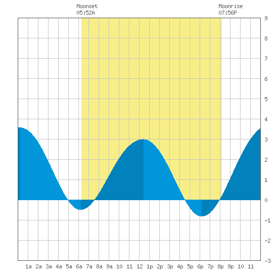 Quinby Creek tide chart for Sunday, May 15, 2022