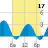 Quinby Creek tide chart for Tuesday, May 17, 2022