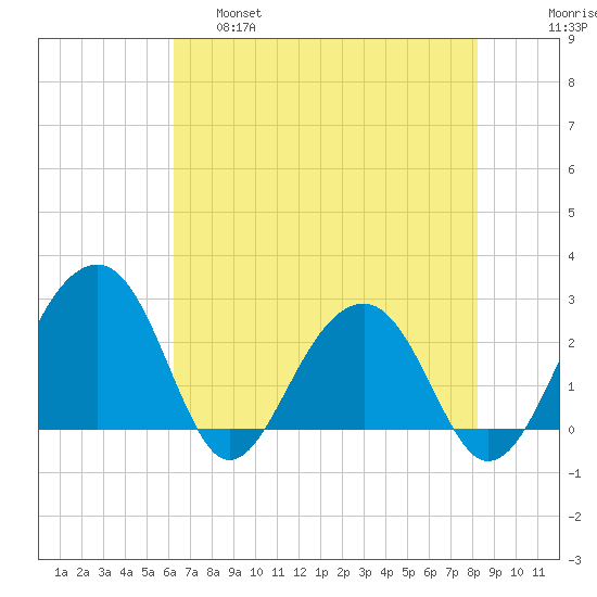 Quinby Creek tide chart for Wednesday, May 18, 2022