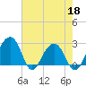 Quinby Creek tide chart for Wednesday, May 18, 2022