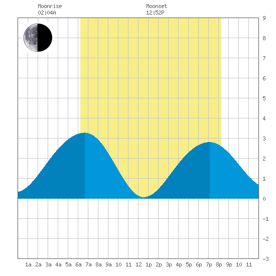 Quinby Creek tide chart for Sunday, May 22, 2022