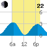 Quinby Creek tide chart for Sunday, May 22, 2022