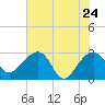 Quinby Creek tide chart for Tuesday, May 24, 2022