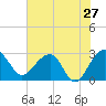 Quinby Creek tide chart for Friday, May 27, 2022