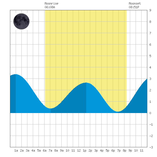 Quinby Creek tide chart for Monday, May 30, 2022