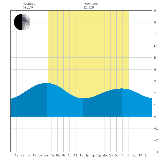 Quinby Creek tide chart for Sunday, May 8, 2022
