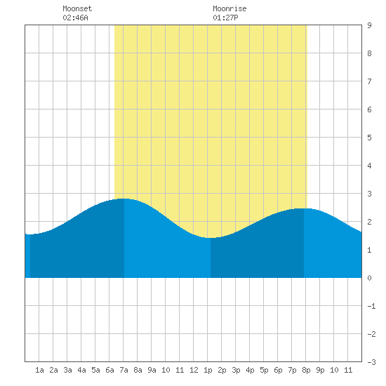 Quinby Creek tide chart for Monday, May 9, 2022
