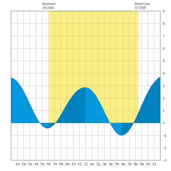Quinby Creek tide chart for Monday, June 13, 2022