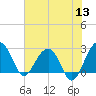 Quinby Creek tide chart for Monday, June 13, 2022
