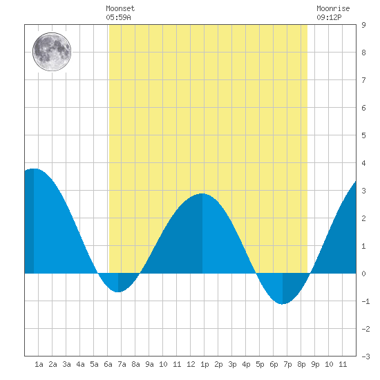Quinby Creek tide chart for Tuesday, June 14, 2022