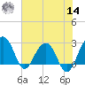 Quinby Creek tide chart for Tuesday, June 14, 2022