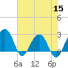Quinby Creek tide chart for Wednesday, June 15, 2022