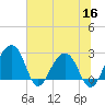 Quinby Creek tide chart for Thursday, June 16, 2022