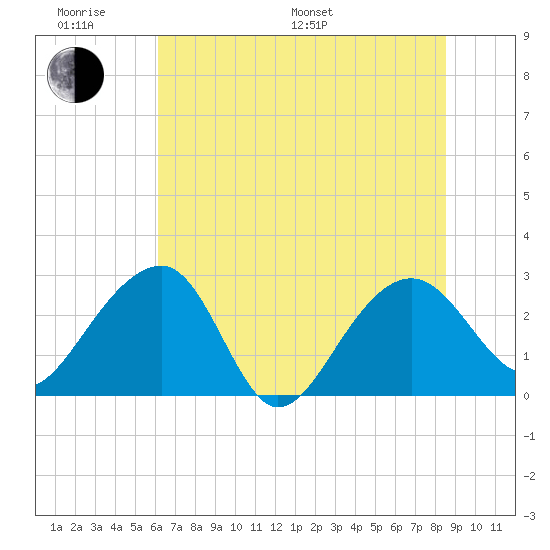 Quinby Creek tide chart for Monday, June 20, 2022
