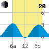 Quinby Creek tide chart for Monday, June 20, 2022
