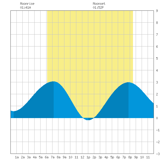 Quinby Creek tide chart for Tuesday, June 21, 2022